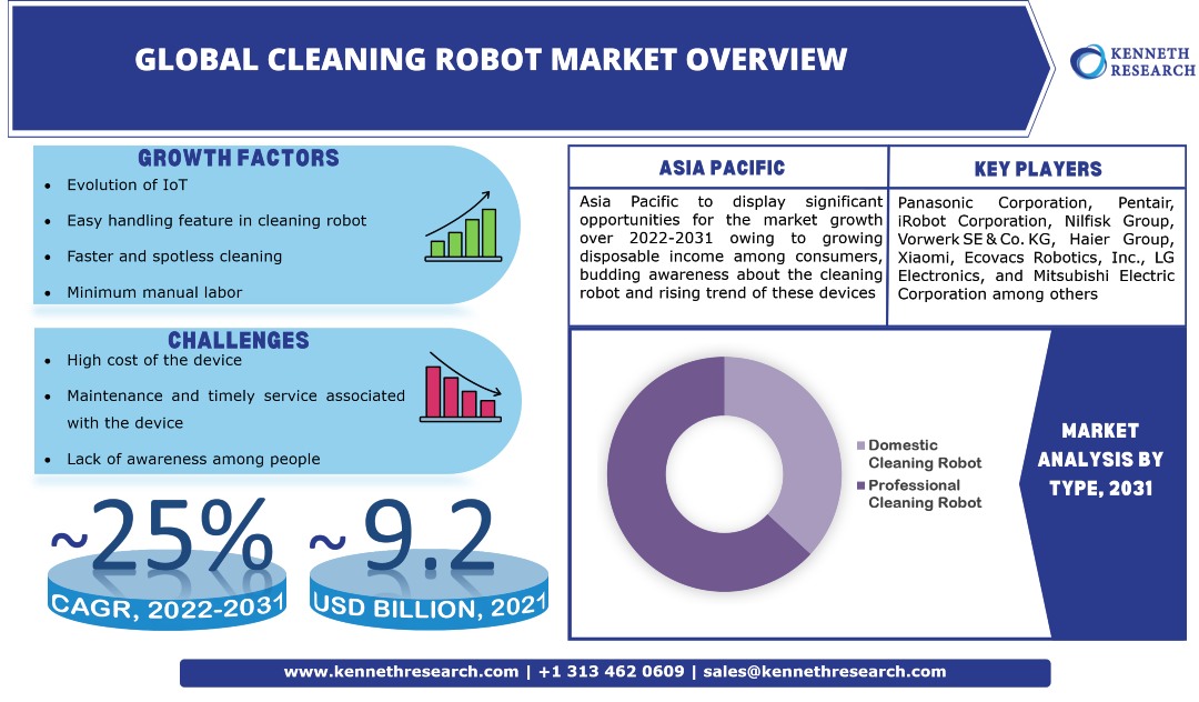 Global Cleaning Robot Market Trends, Industry Analysis and Forecast